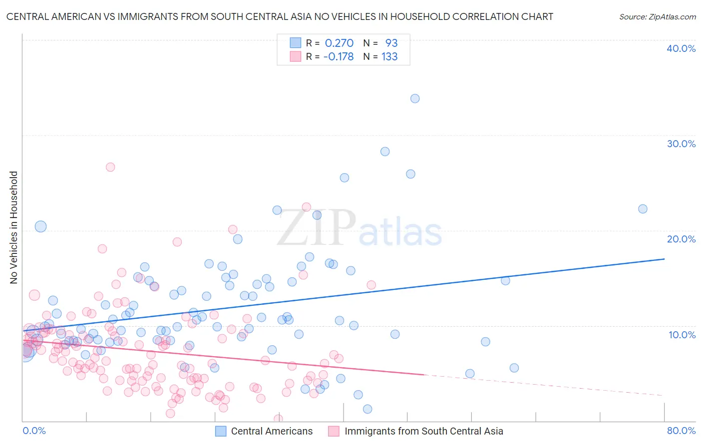 Central American vs Immigrants from South Central Asia No Vehicles in Household