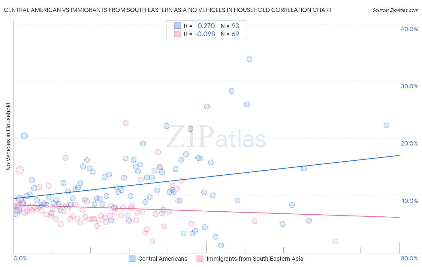 Central American vs Immigrants from South Eastern Asia No Vehicles in Household