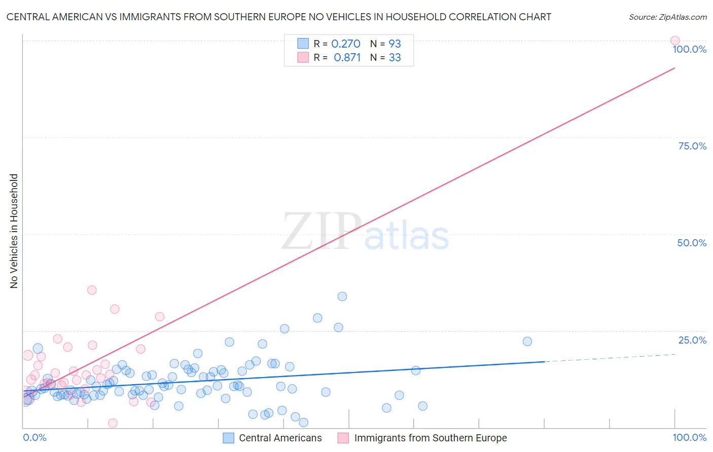 Central American vs Immigrants from Southern Europe No Vehicles in Household
