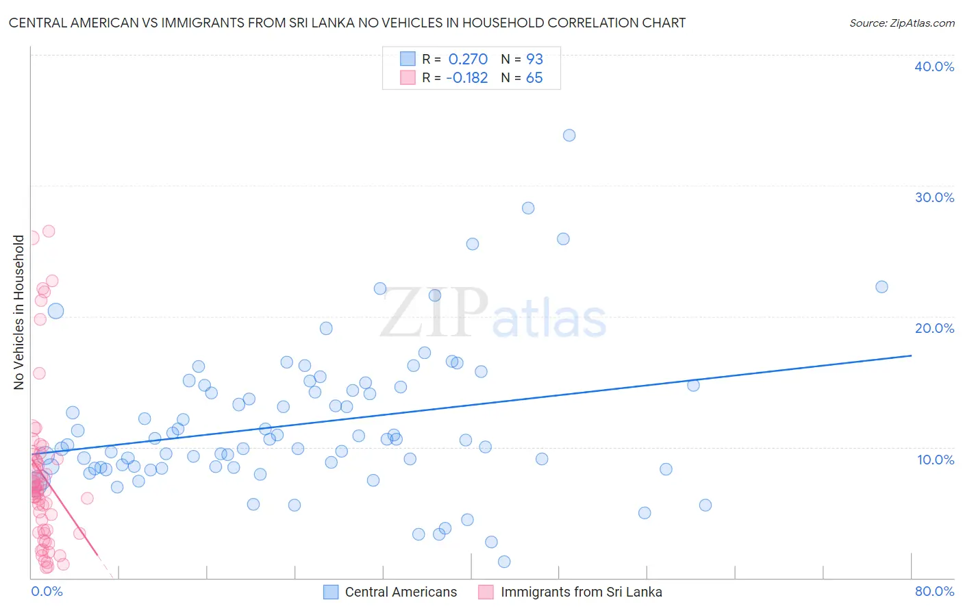 Central American vs Immigrants from Sri Lanka No Vehicles in Household