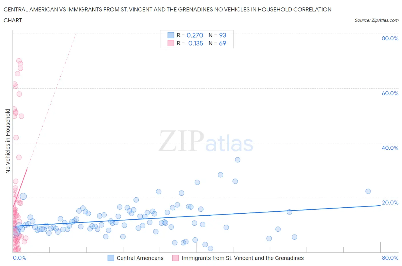 Central American vs Immigrants from St. Vincent and the Grenadines No Vehicles in Household