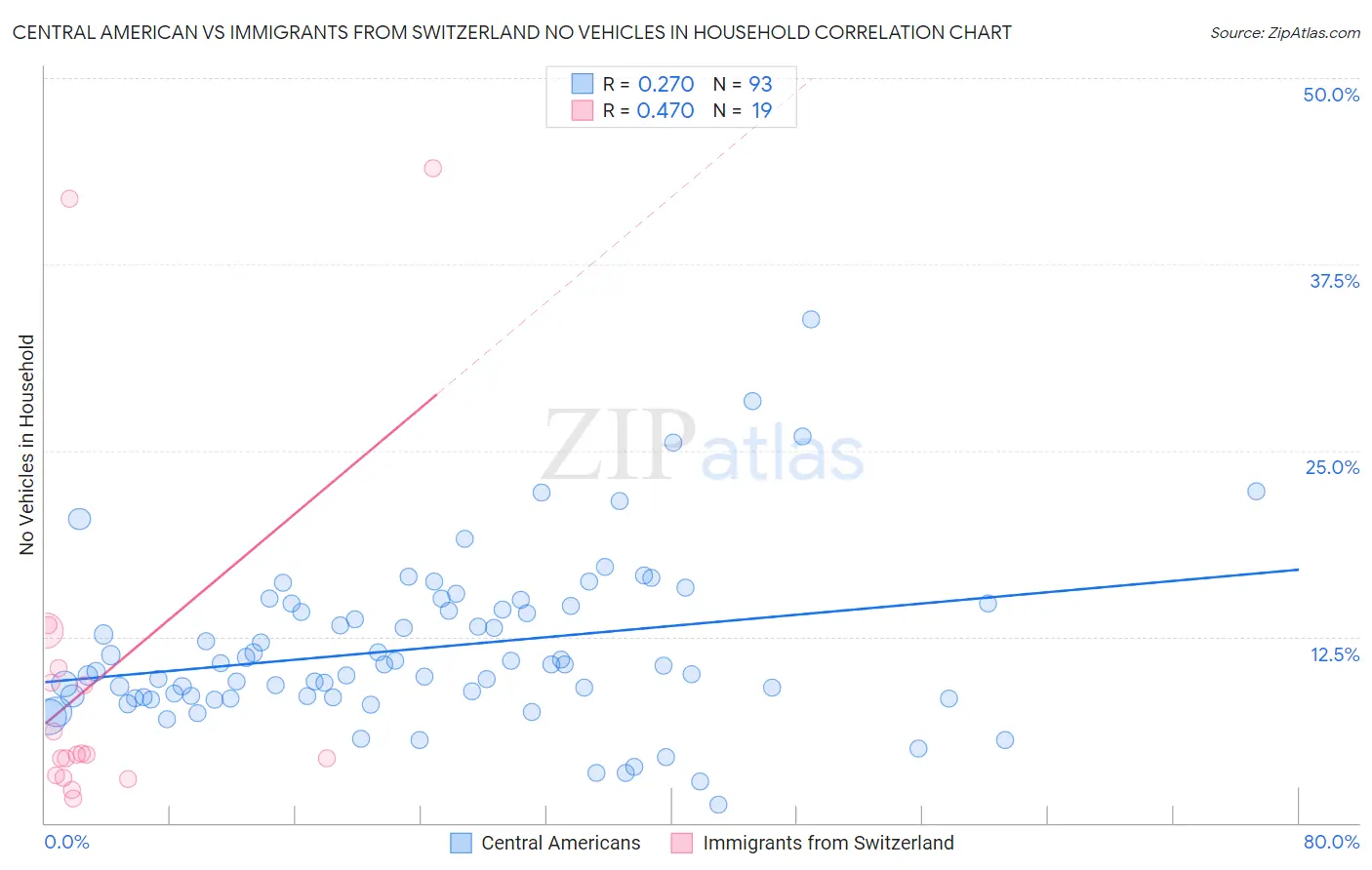 Central American vs Immigrants from Switzerland No Vehicles in Household