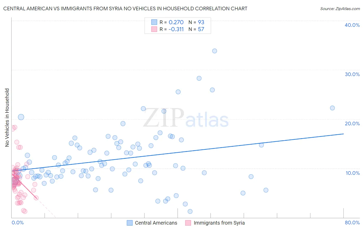 Central American vs Immigrants from Syria No Vehicles in Household