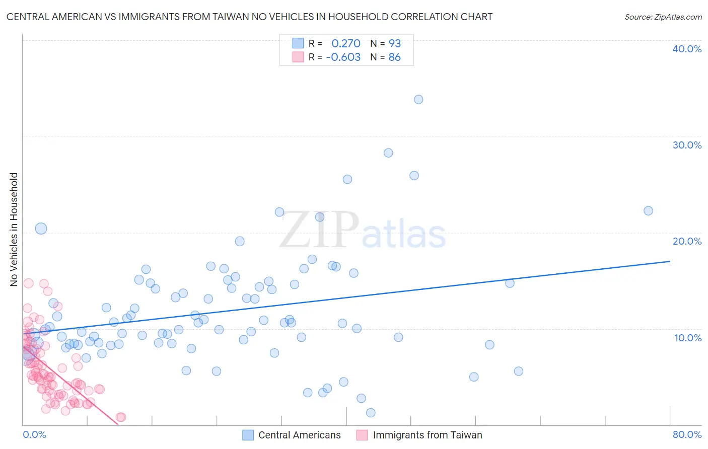 Central American vs Immigrants from Taiwan No Vehicles in Household