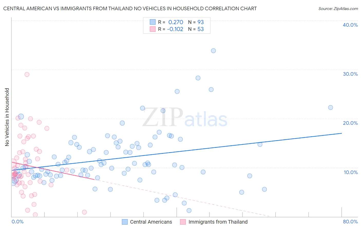 Central American vs Immigrants from Thailand No Vehicles in Household