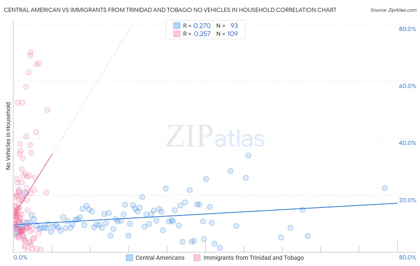 Central American vs Immigrants from Trinidad and Tobago No Vehicles in Household