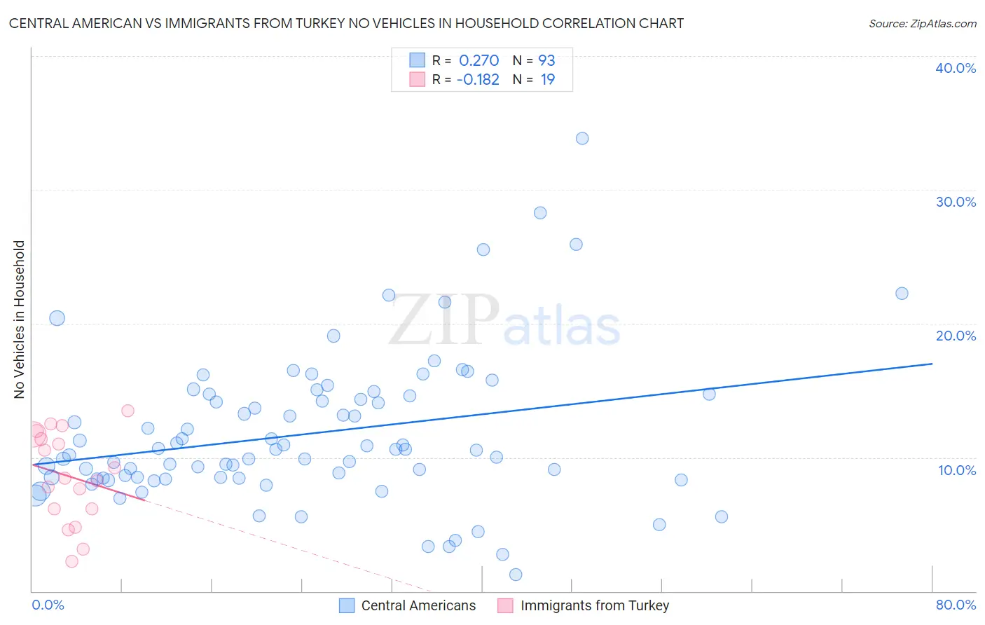 Central American vs Immigrants from Turkey No Vehicles in Household