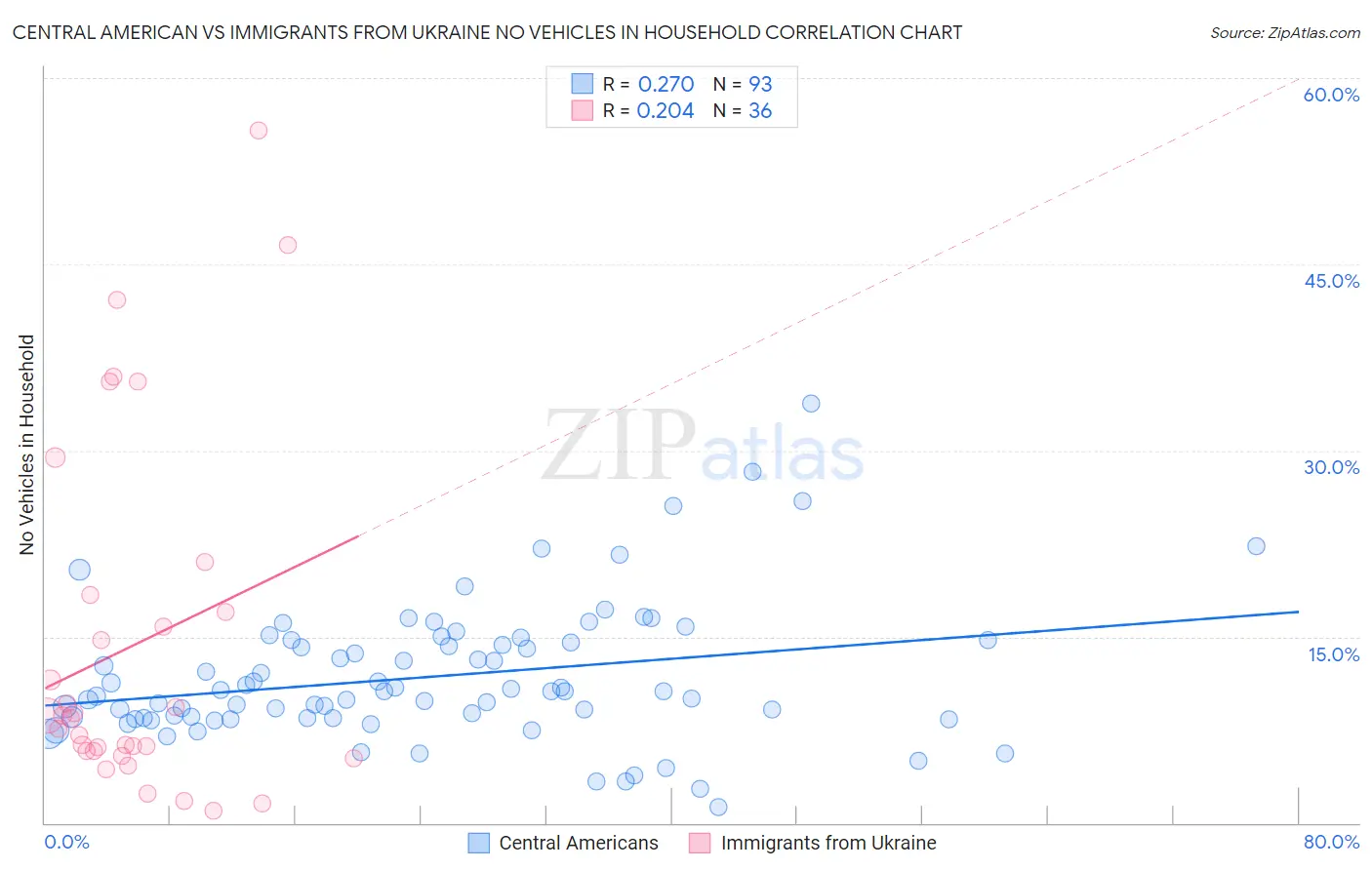 Central American vs Immigrants from Ukraine No Vehicles in Household
