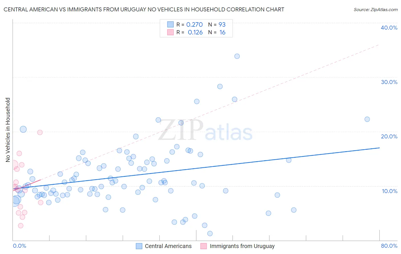 Central American vs Immigrants from Uruguay No Vehicles in Household