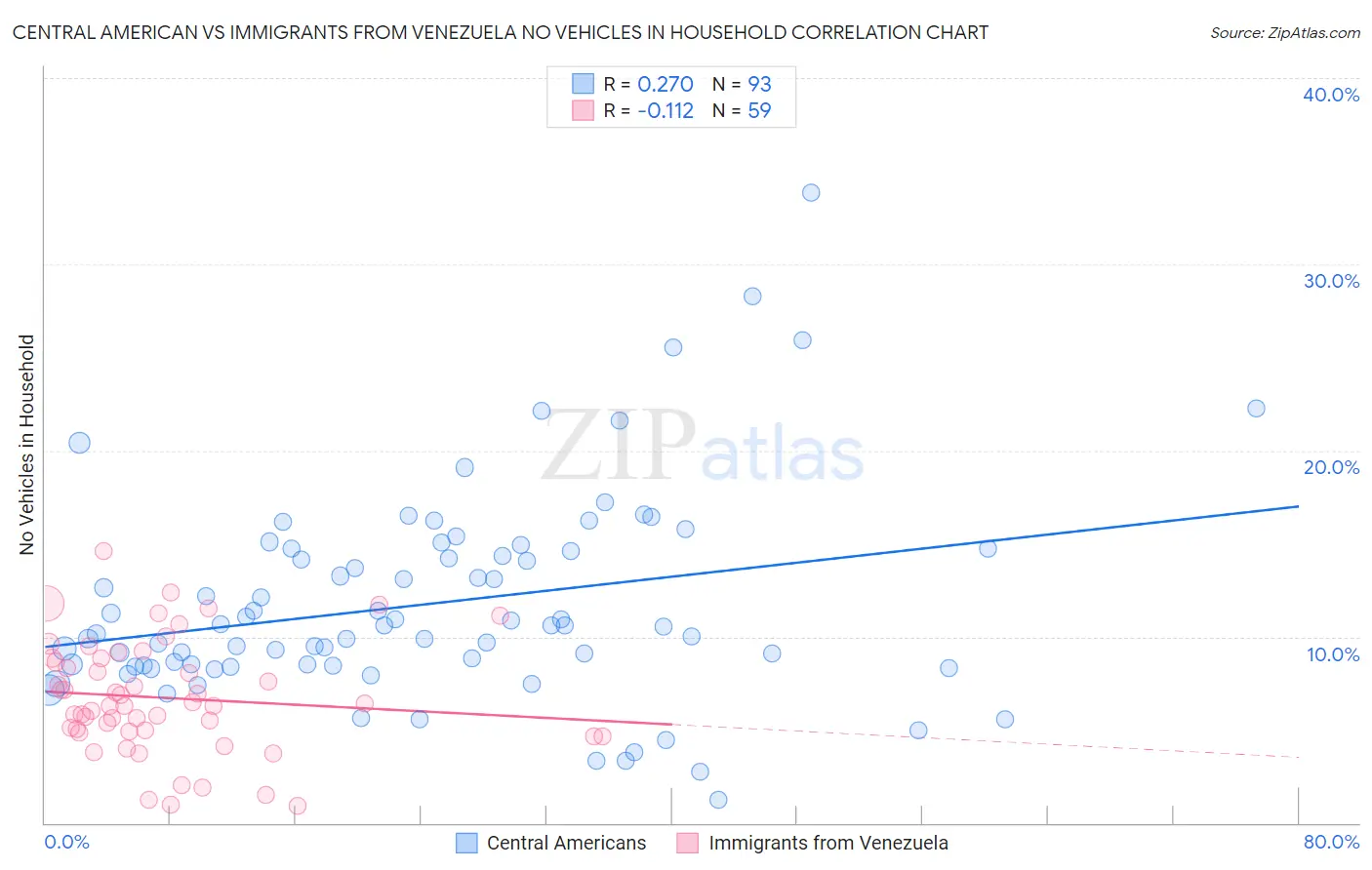 Central American vs Immigrants from Venezuela No Vehicles in Household