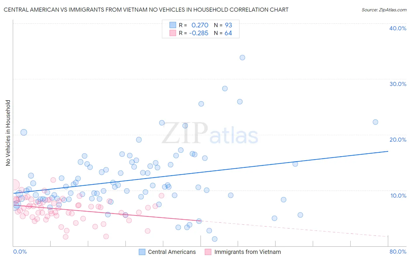 Central American vs Immigrants from Vietnam No Vehicles in Household