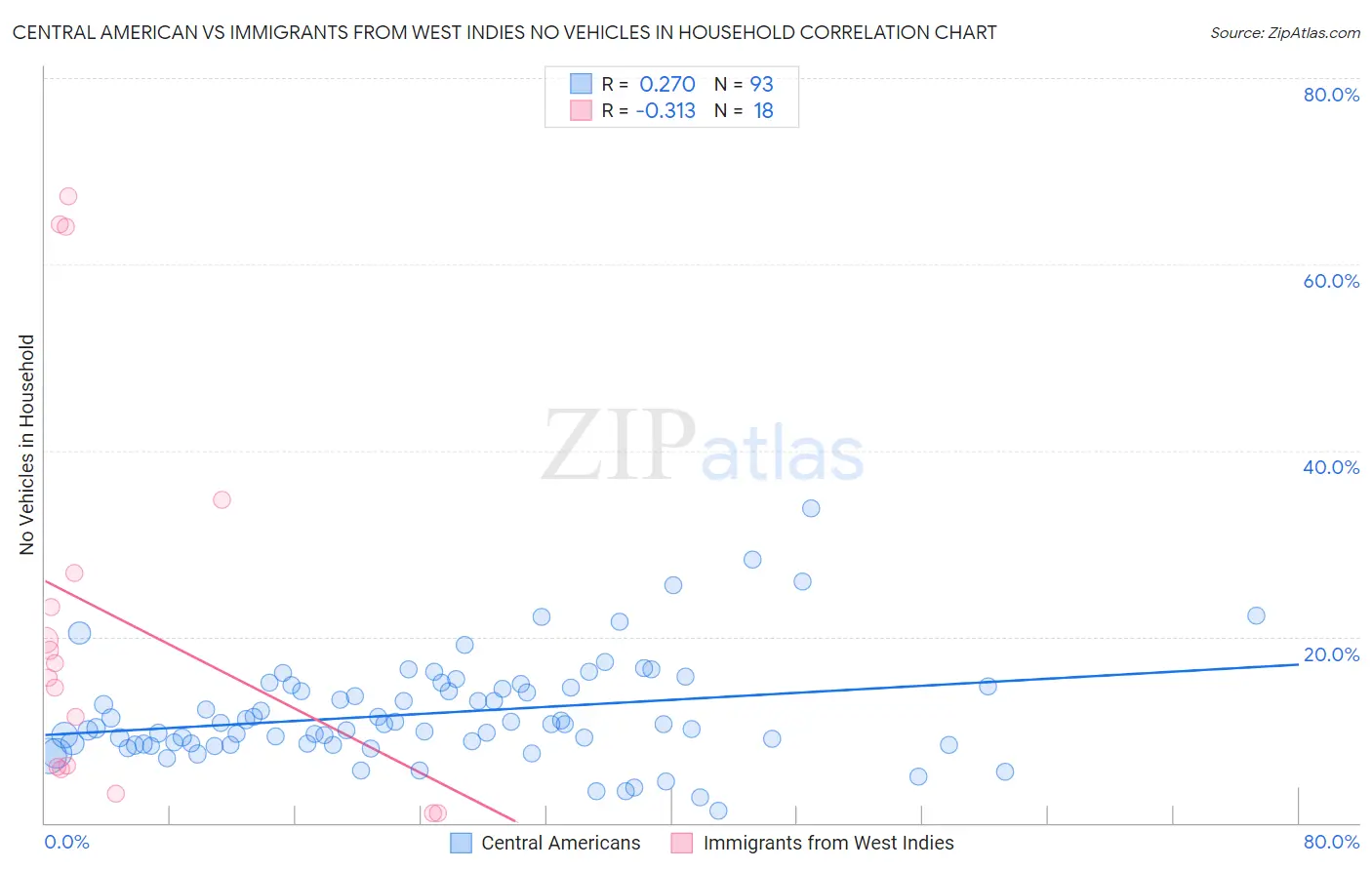 Central American vs Immigrants from West Indies No Vehicles in Household