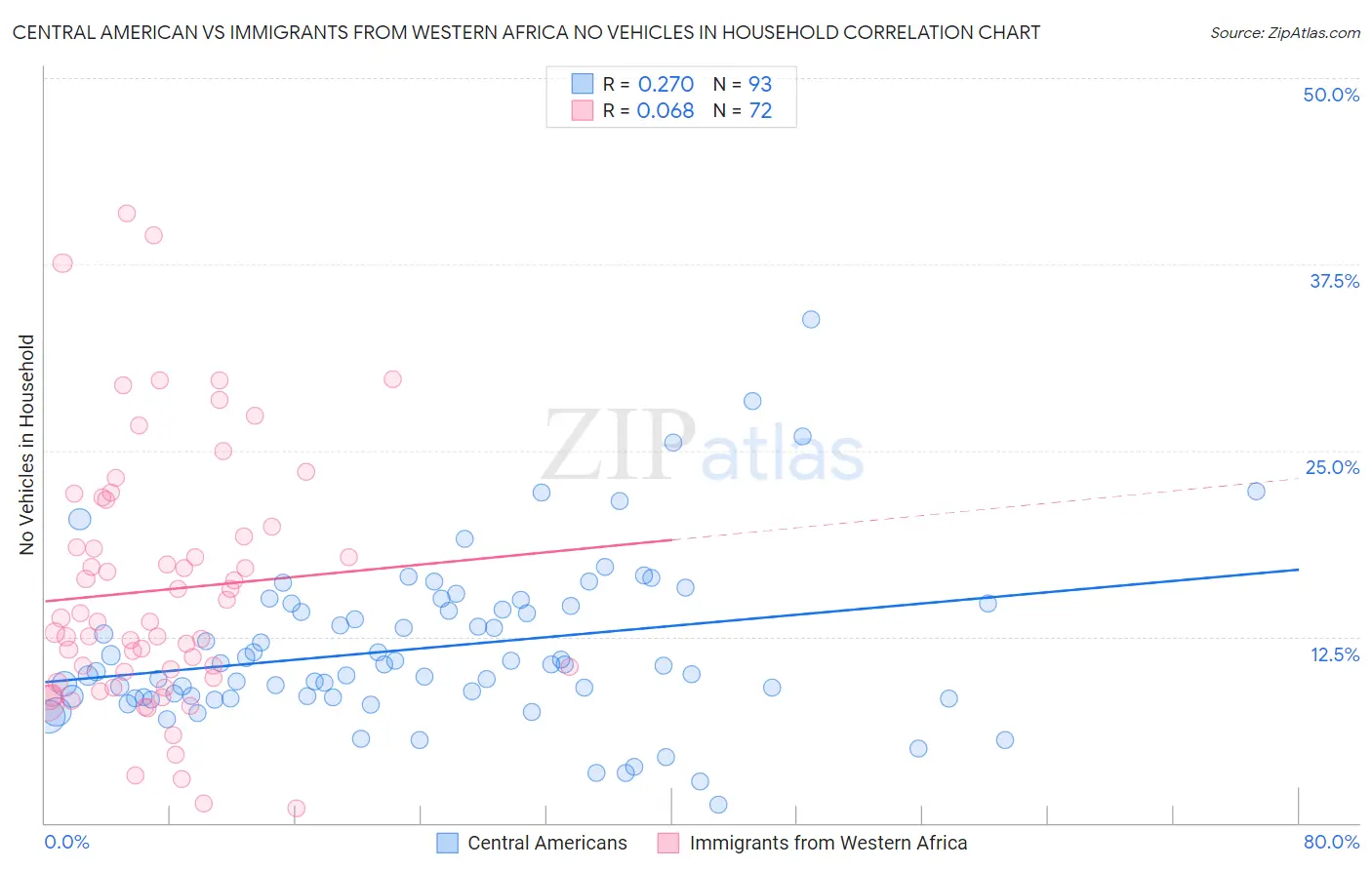 Central American vs Immigrants from Western Africa No Vehicles in Household