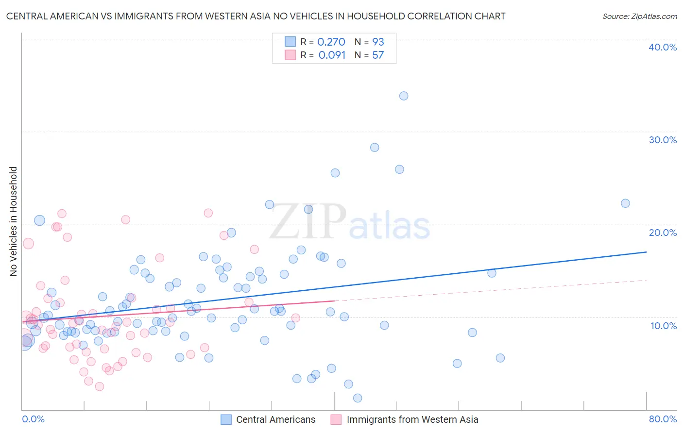 Central American vs Immigrants from Western Asia No Vehicles in Household