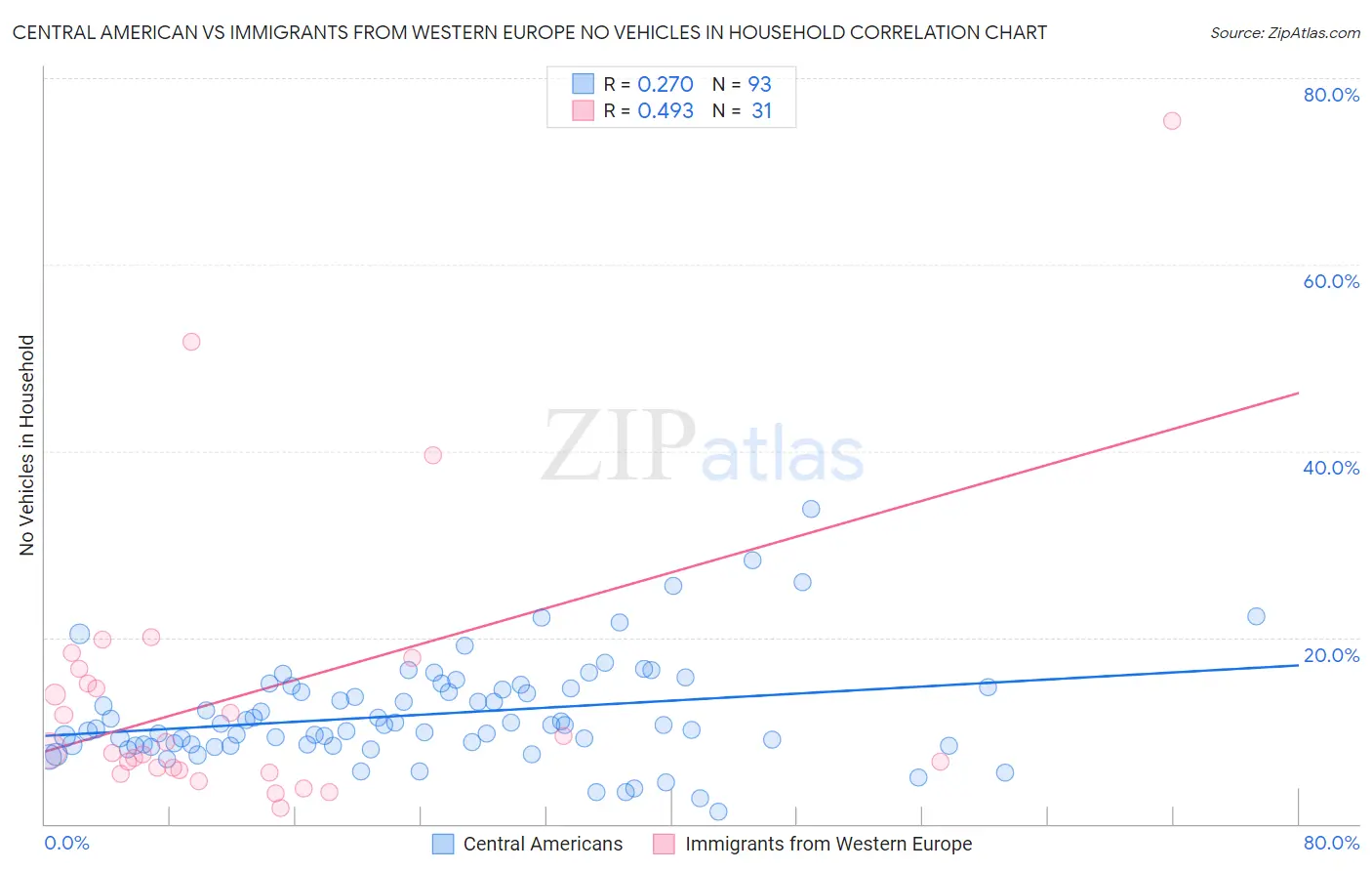 Central American vs Immigrants from Western Europe No Vehicles in Household