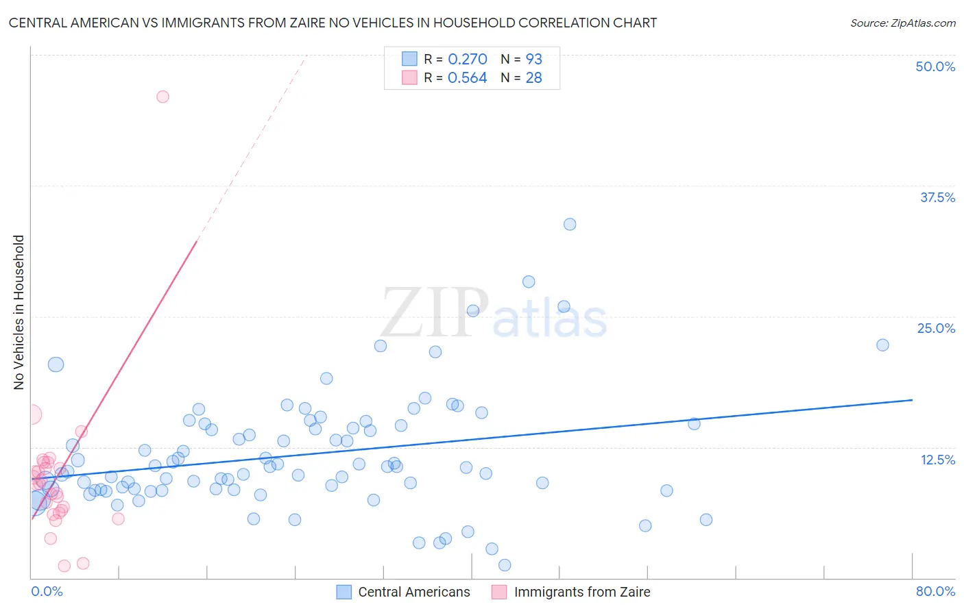 Central American vs Immigrants from Zaire No Vehicles in Household