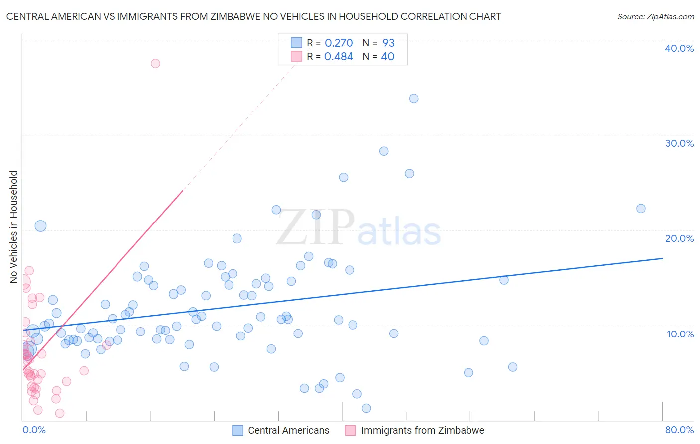 Central American vs Immigrants from Zimbabwe No Vehicles in Household