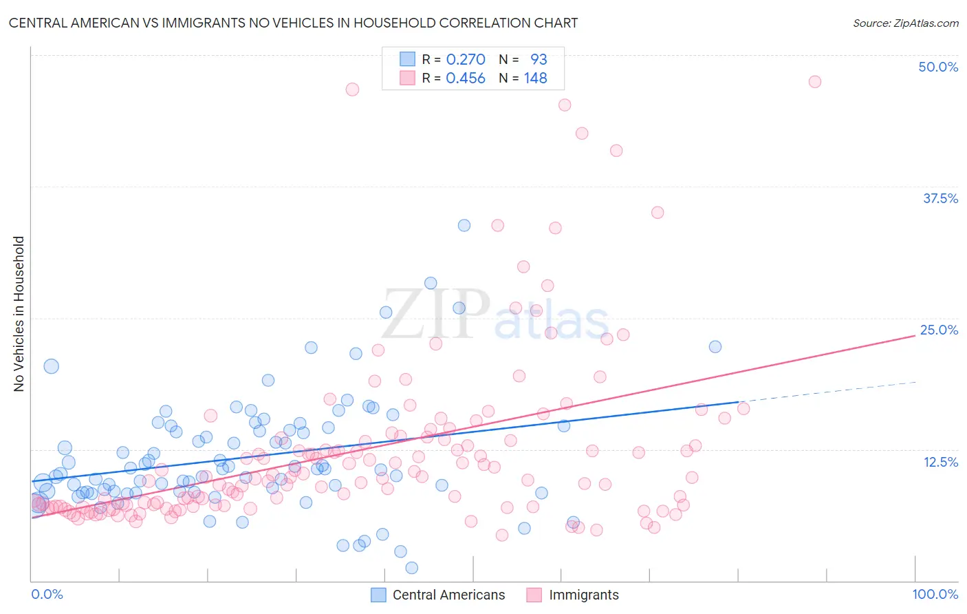 Central American vs Immigrants No Vehicles in Household