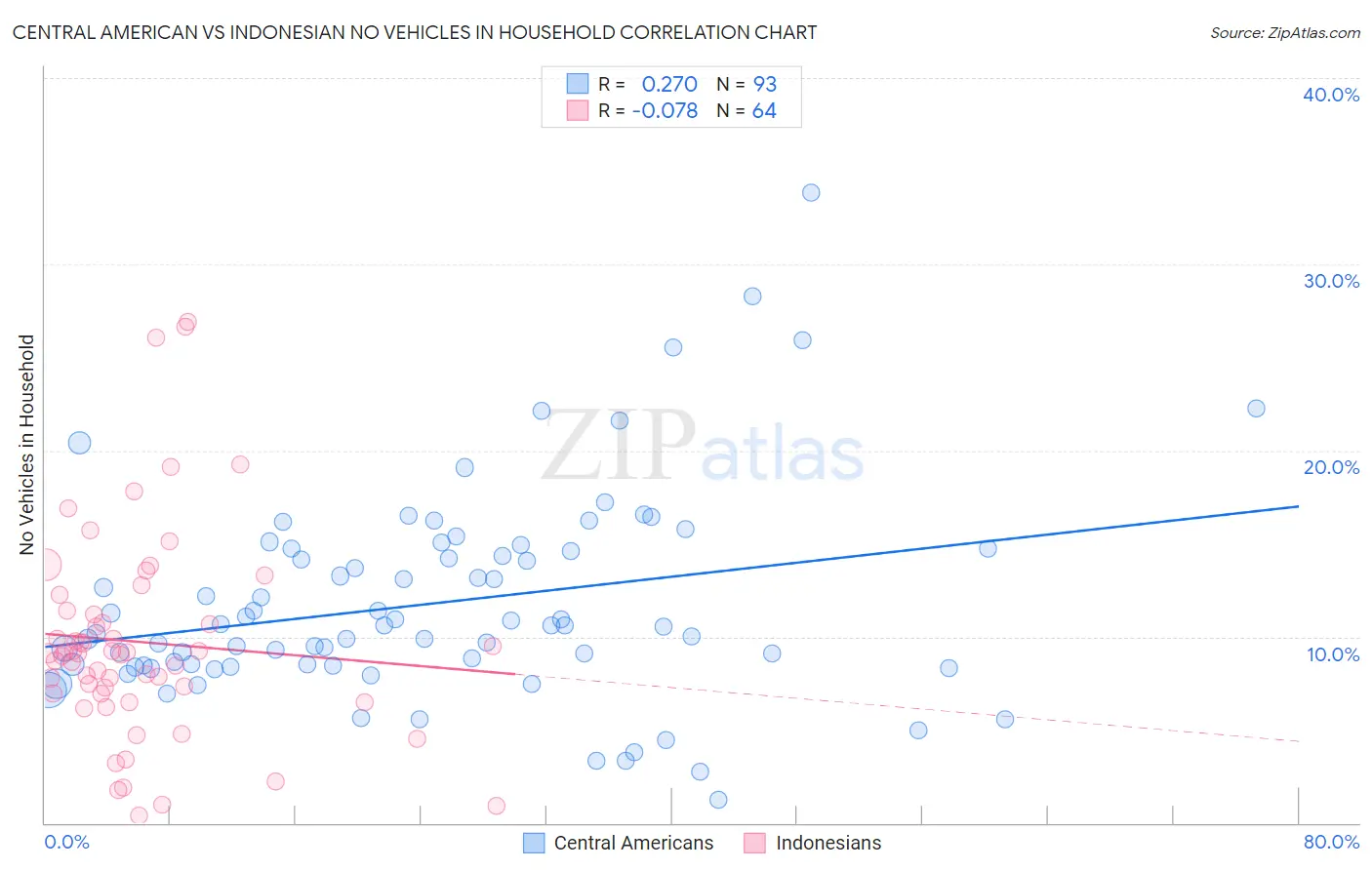 Central American vs Indonesian No Vehicles in Household
