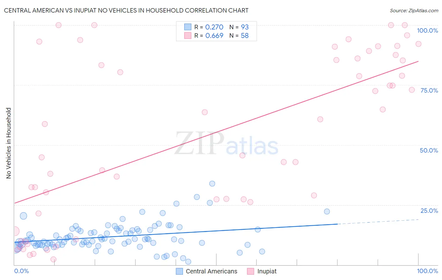 Central American vs Inupiat No Vehicles in Household