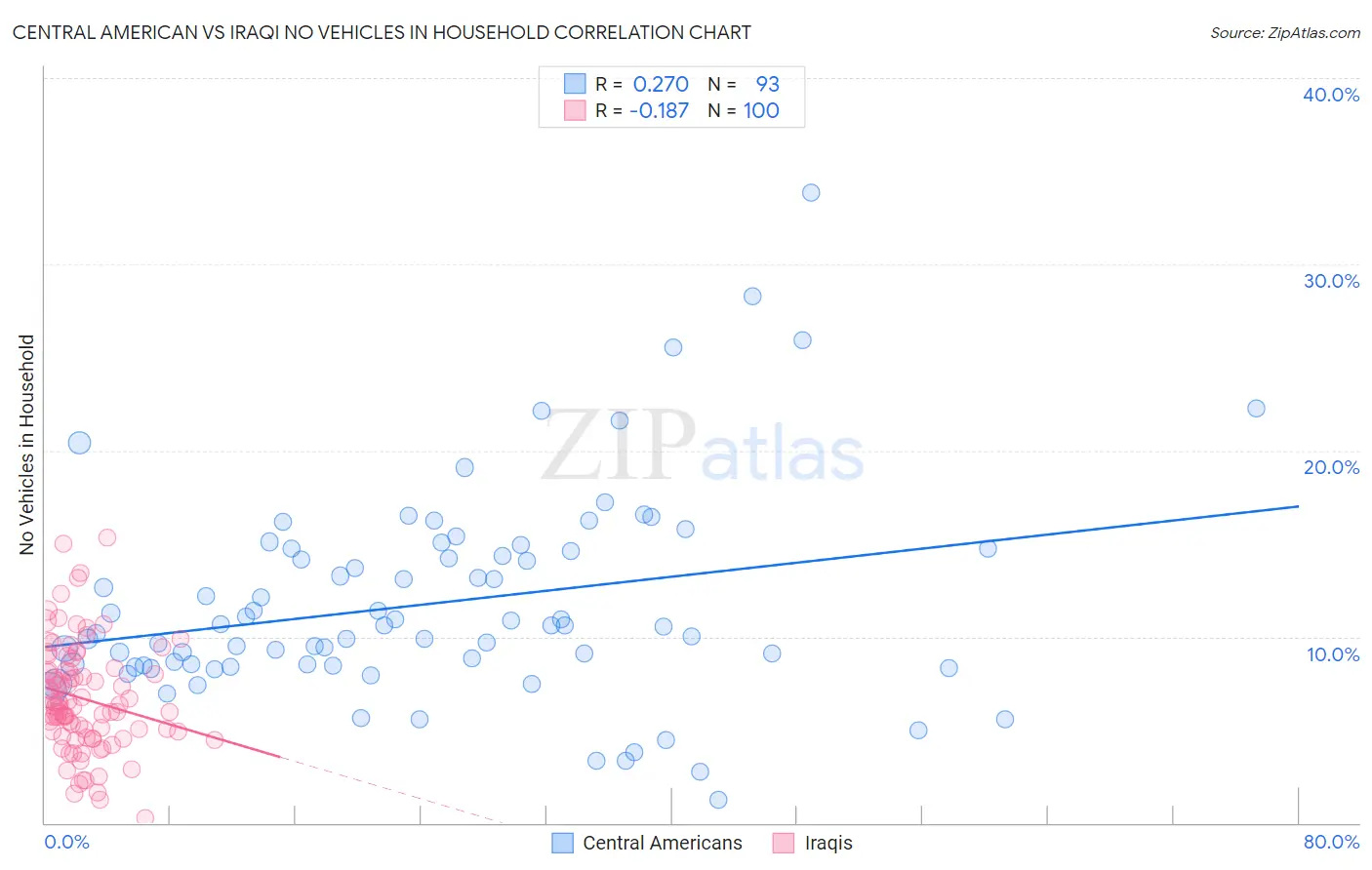 Central American vs Iraqi No Vehicles in Household