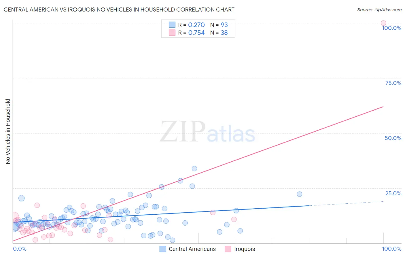 Central American vs Iroquois No Vehicles in Household