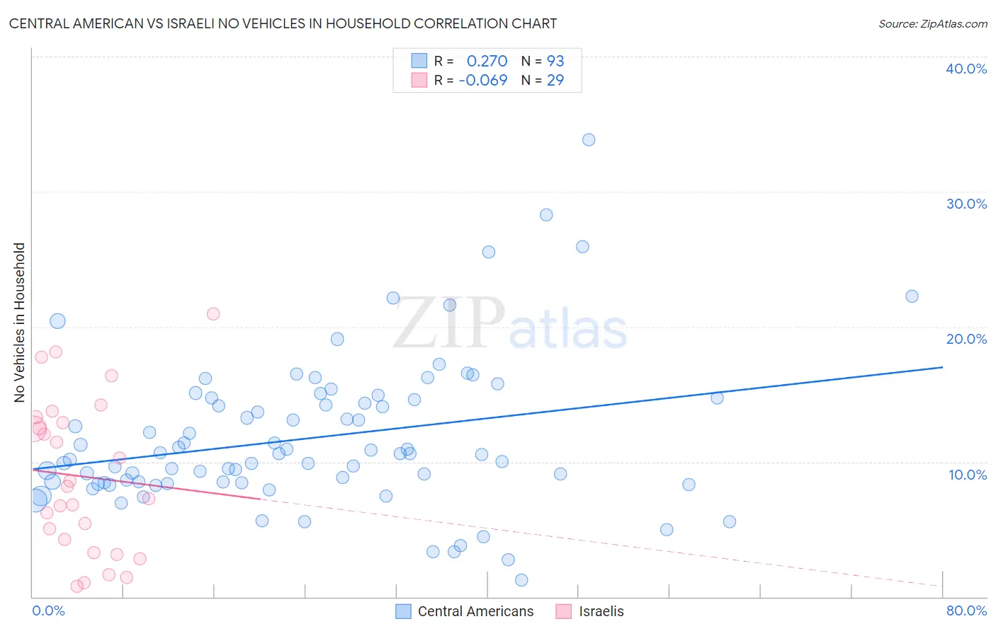 Central American vs Israeli No Vehicles in Household