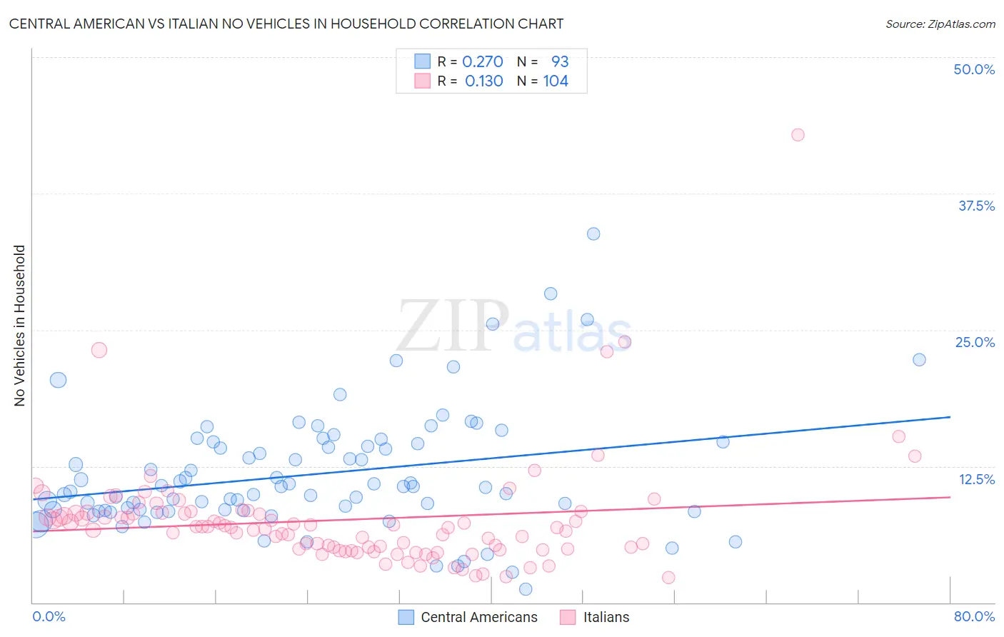 Central American vs Italian No Vehicles in Household