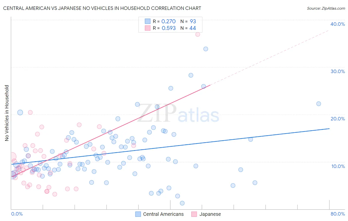 Central American vs Japanese No Vehicles in Household