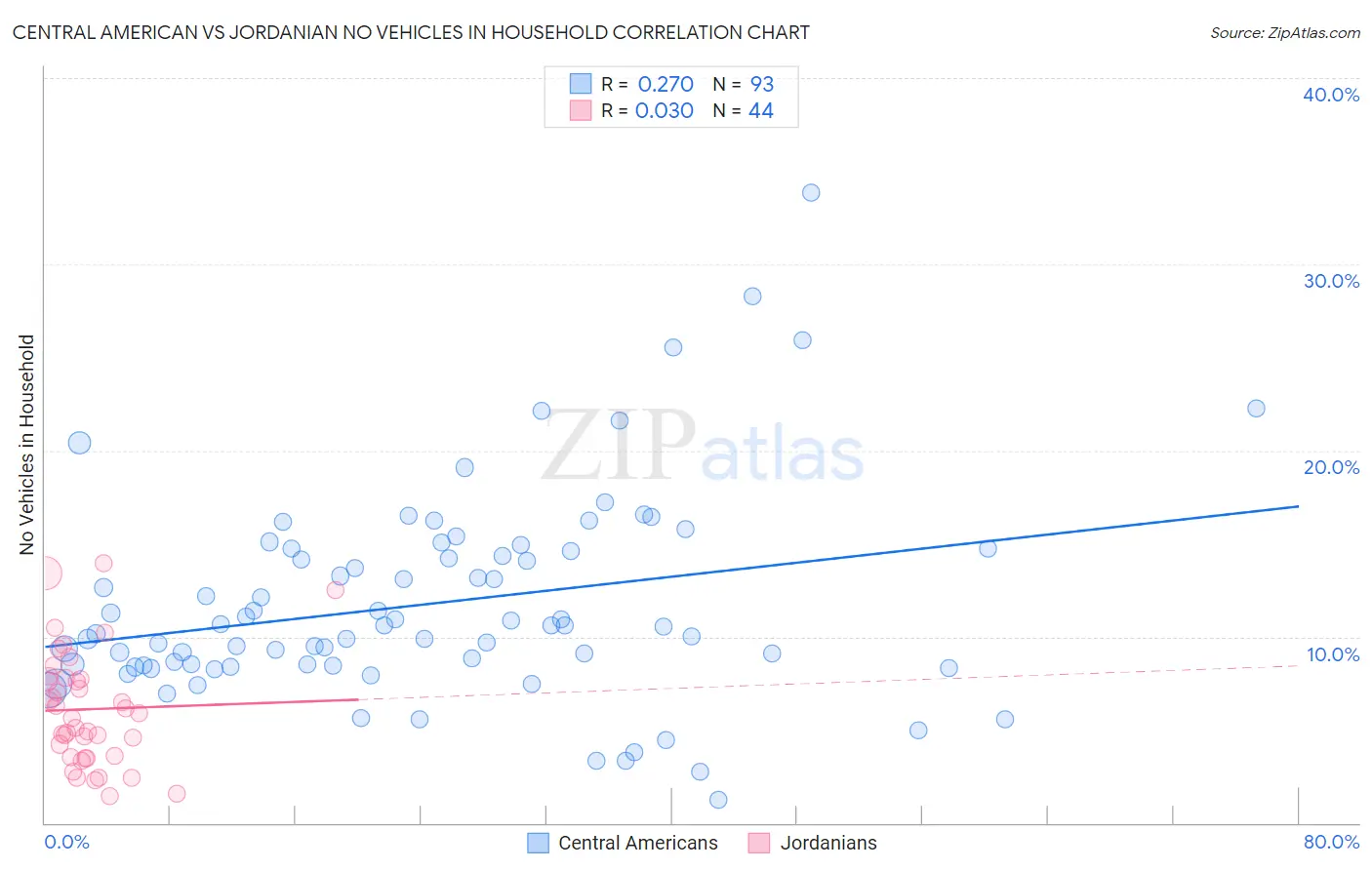 Central American vs Jordanian No Vehicles in Household