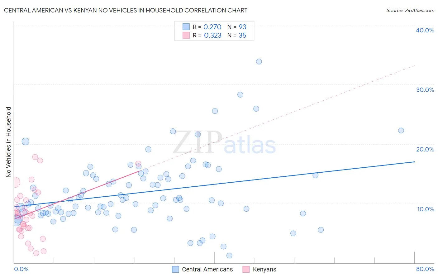 Central American vs Kenyan No Vehicles in Household