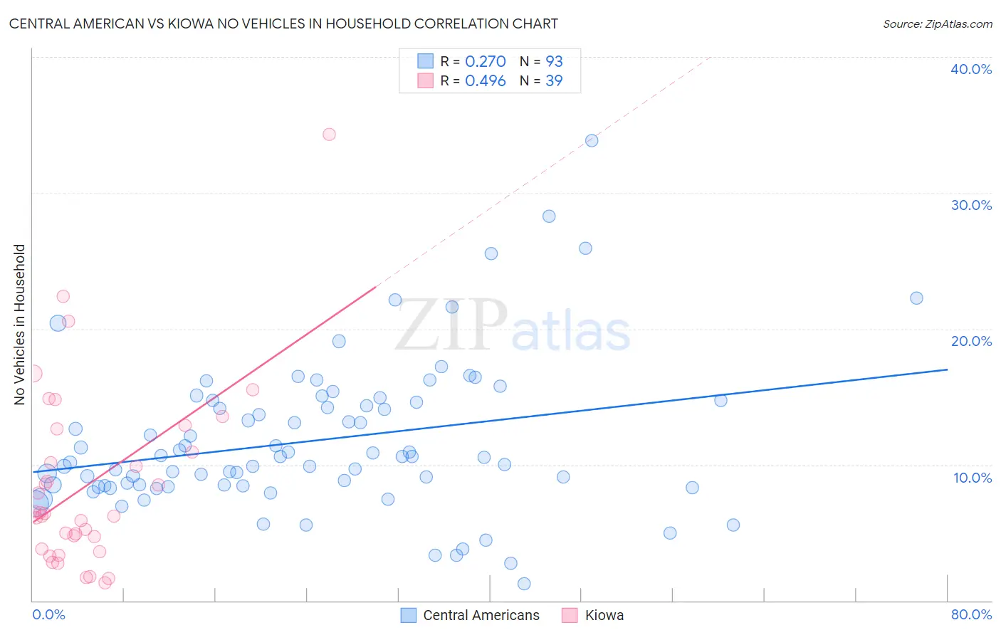 Central American vs Kiowa No Vehicles in Household