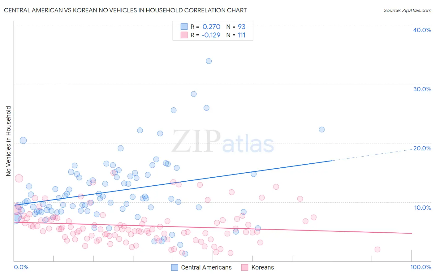 Central American vs Korean No Vehicles in Household