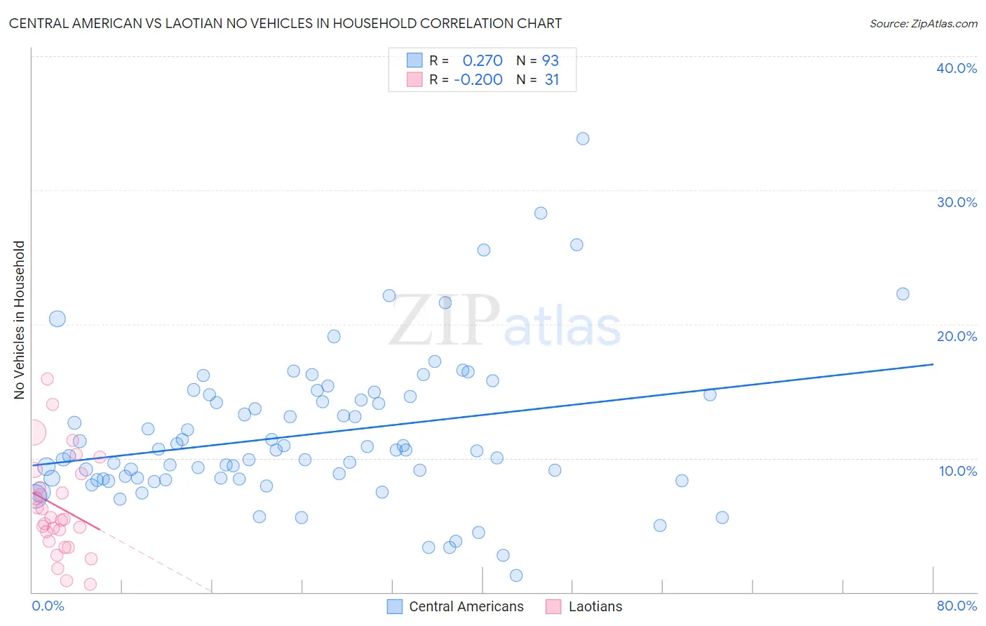 Central American vs Laotian No Vehicles in Household