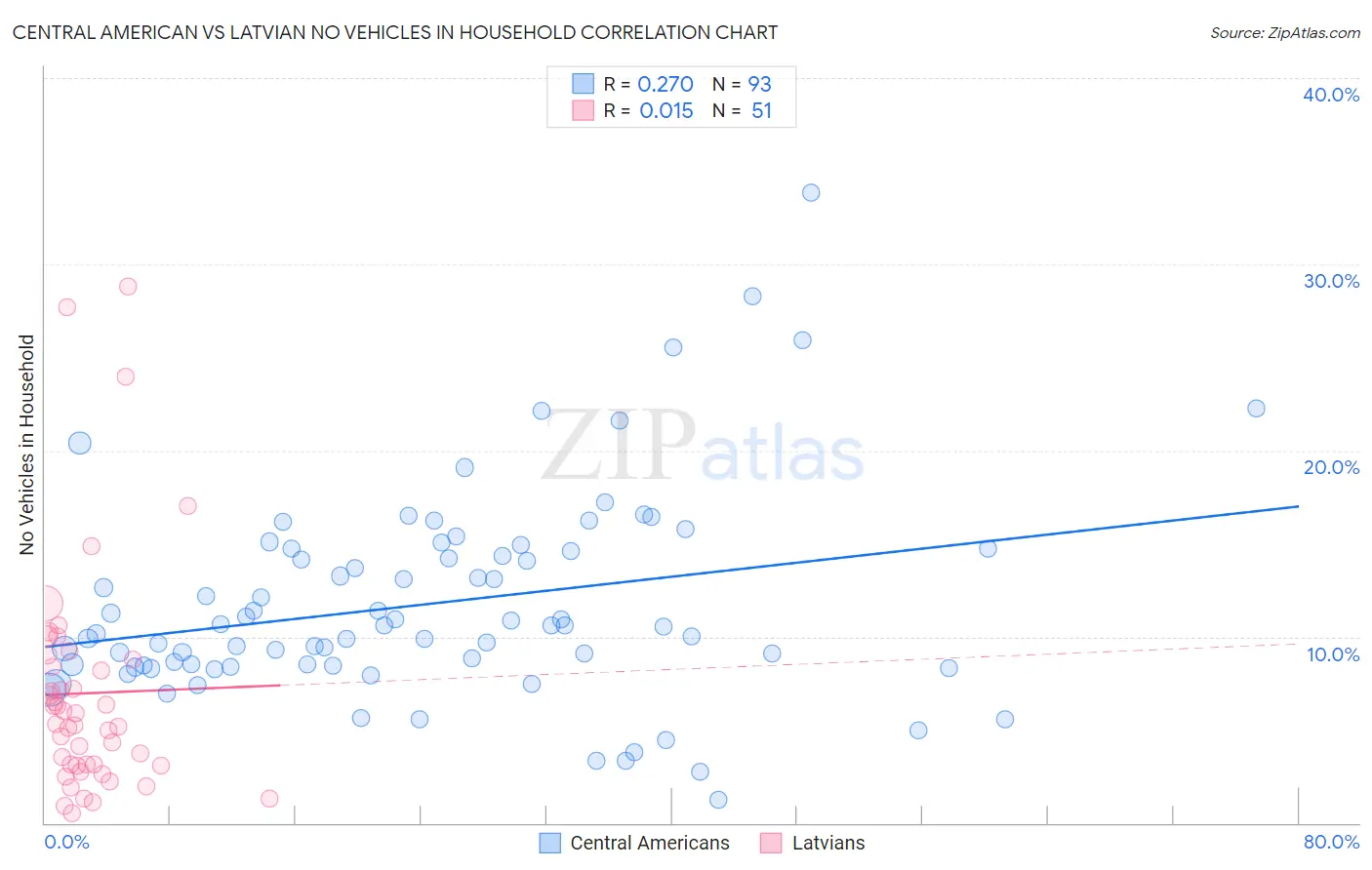 Central American vs Latvian No Vehicles in Household