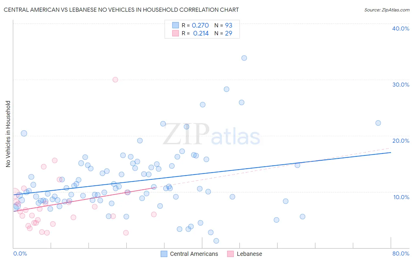 Central American vs Lebanese No Vehicles in Household