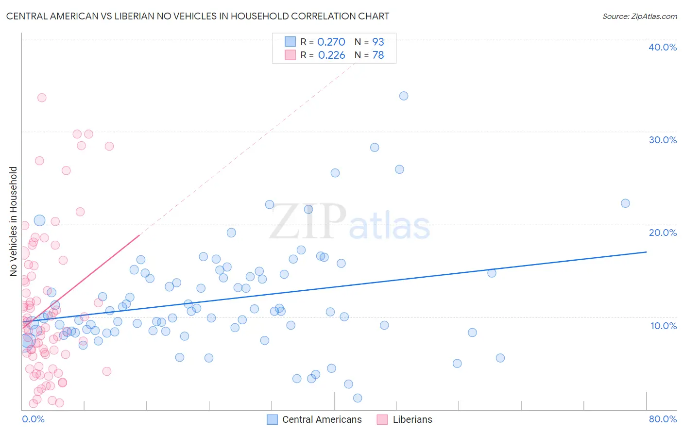 Central American vs Liberian No Vehicles in Household