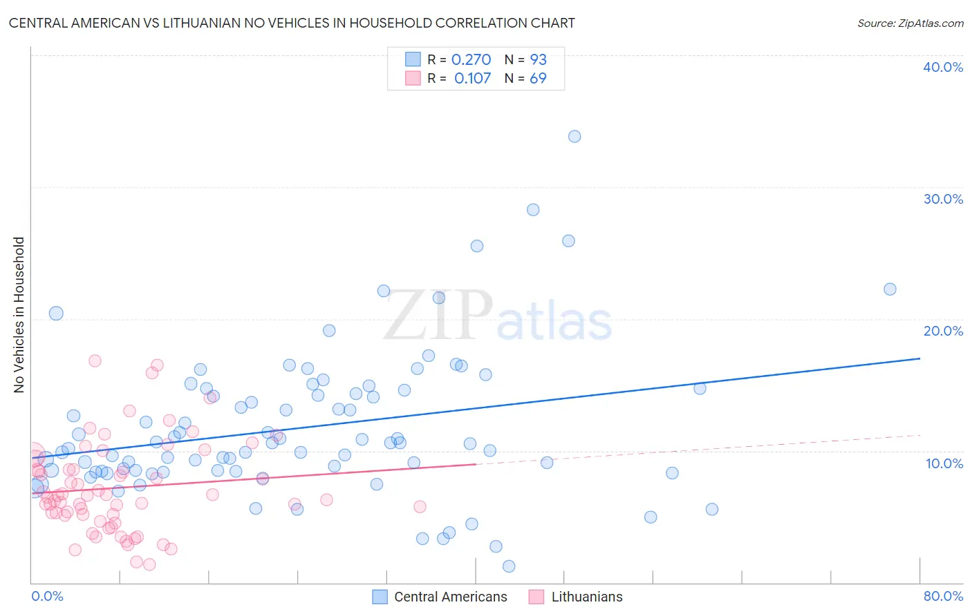 Central American vs Lithuanian No Vehicles in Household