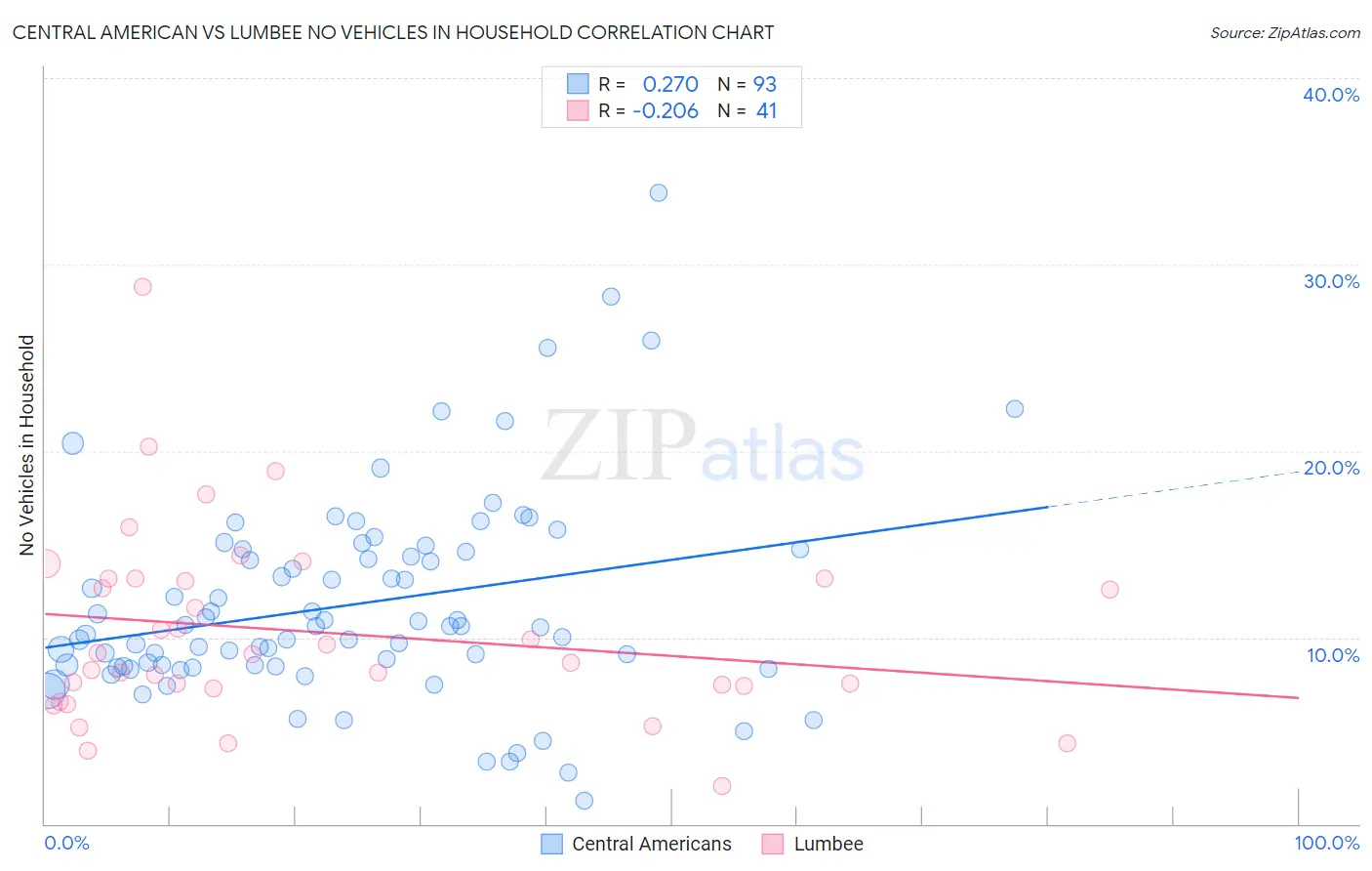 Central American vs Lumbee No Vehicles in Household