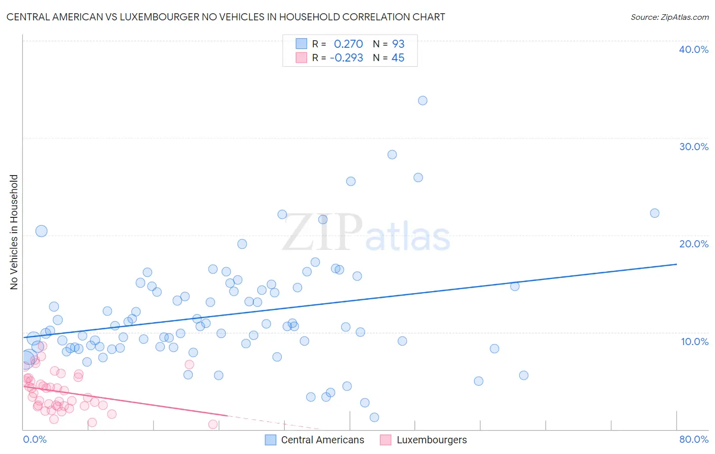 Central American vs Luxembourger No Vehicles in Household