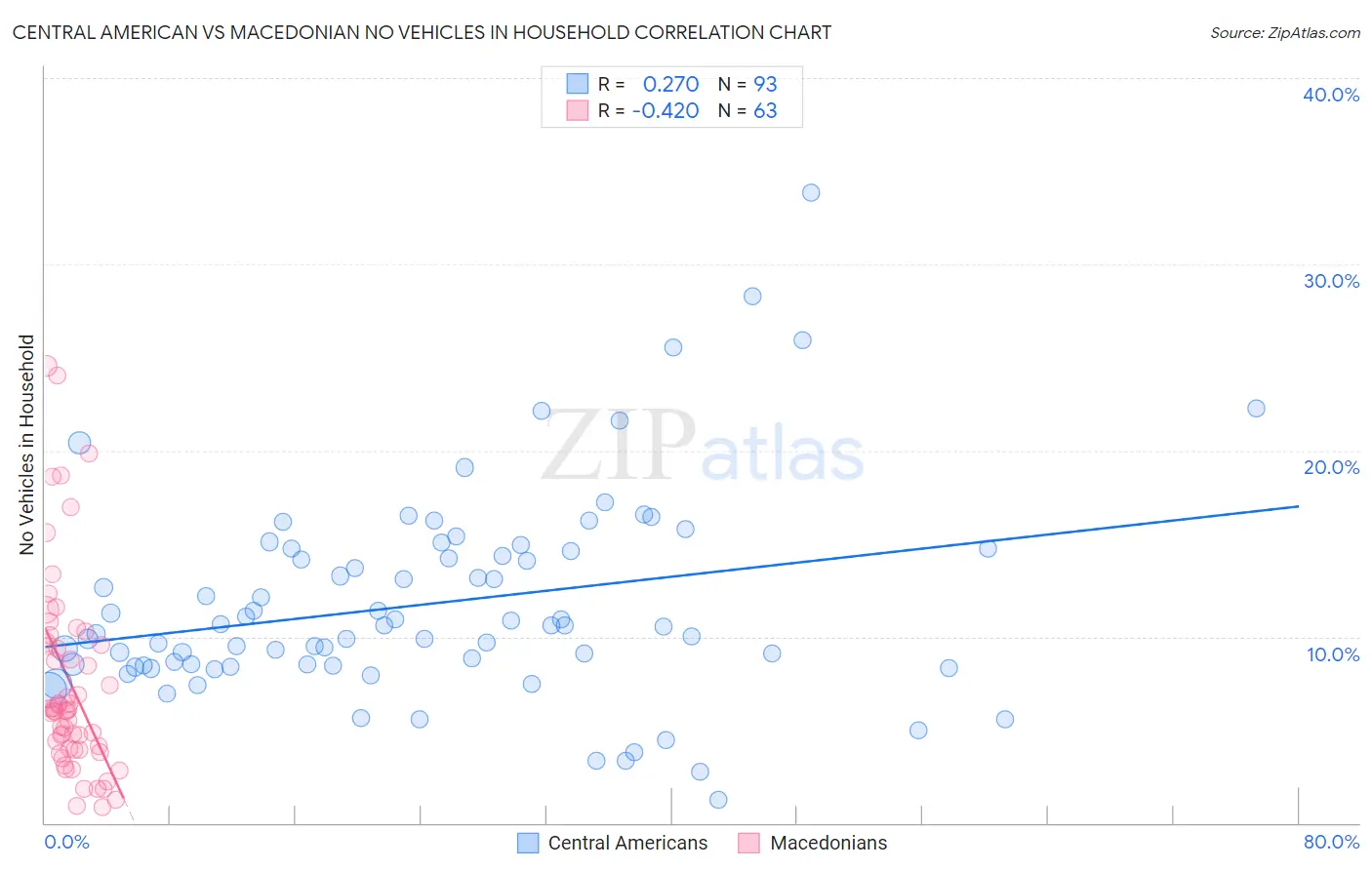 Central American vs Macedonian No Vehicles in Household