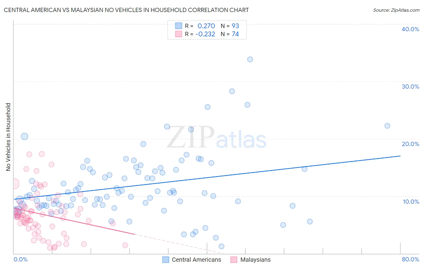 Central American vs Malaysian No Vehicles in Household