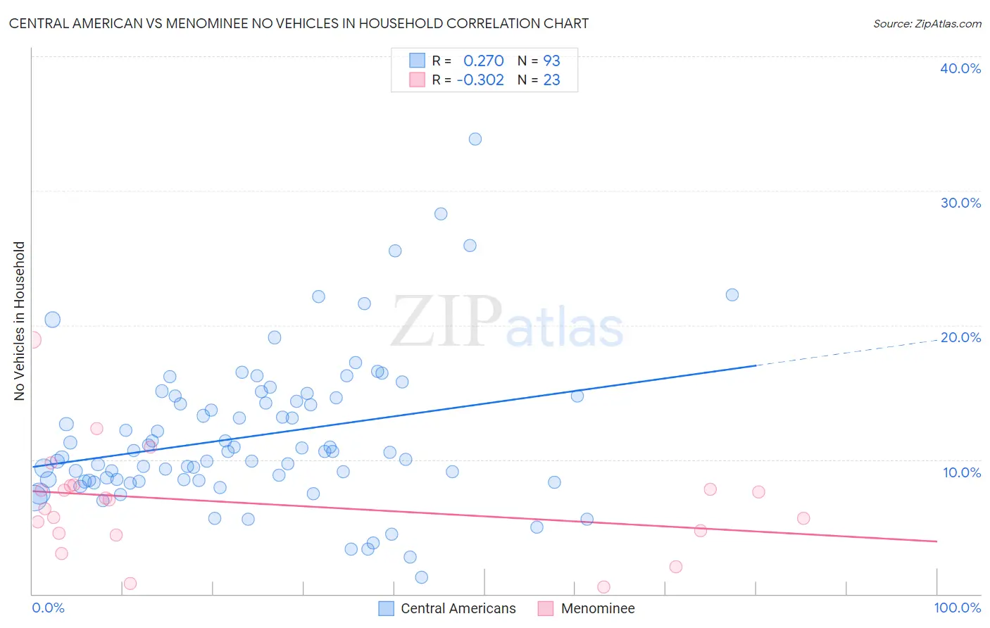 Central American vs Menominee No Vehicles in Household