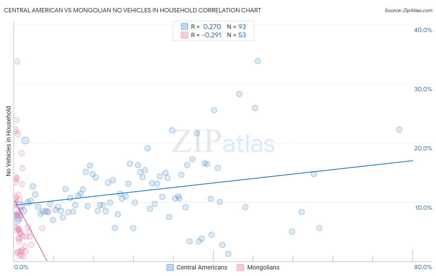 Central American vs Mongolian No Vehicles in Household