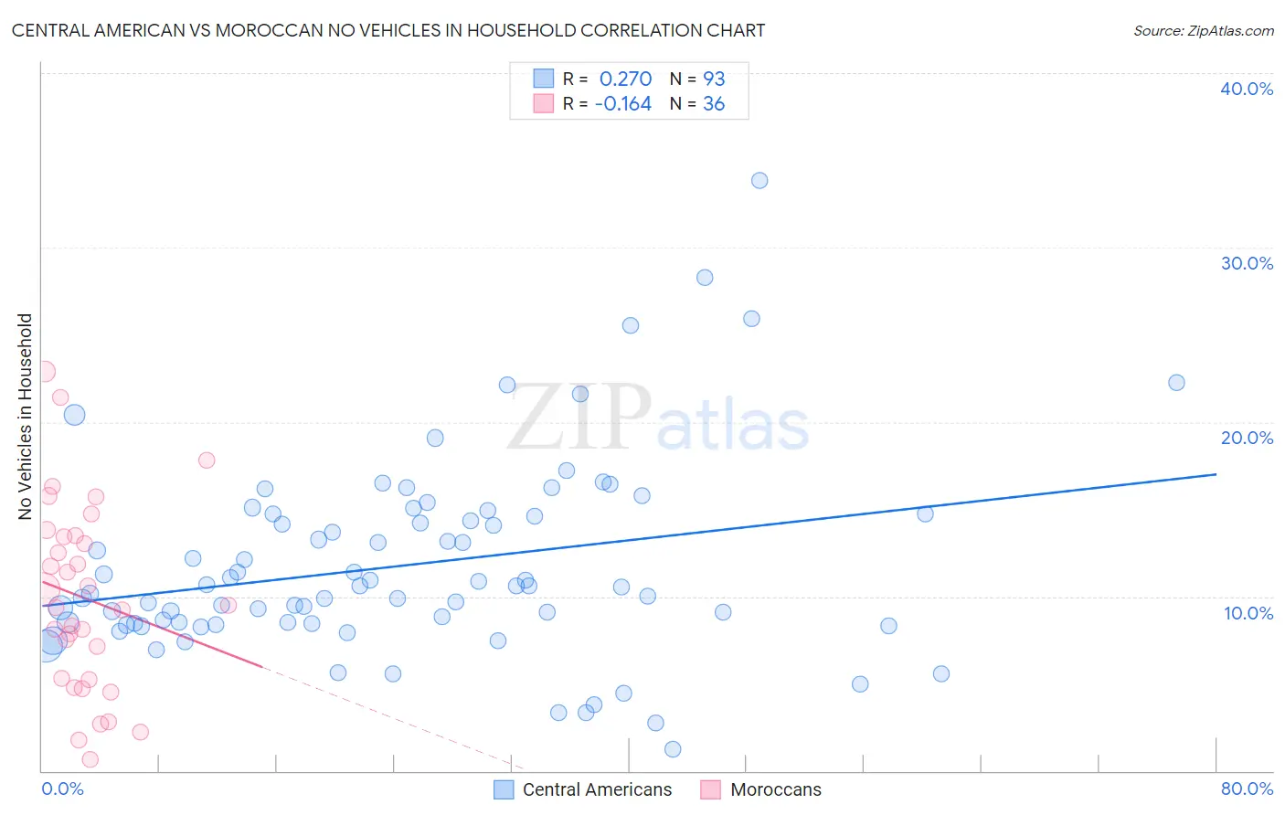 Central American vs Moroccan No Vehicles in Household