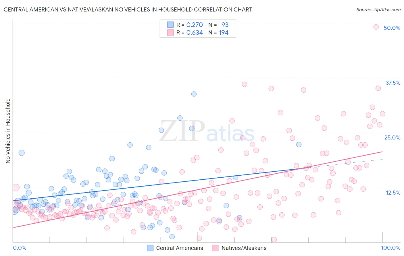 Central American vs Native/Alaskan No Vehicles in Household