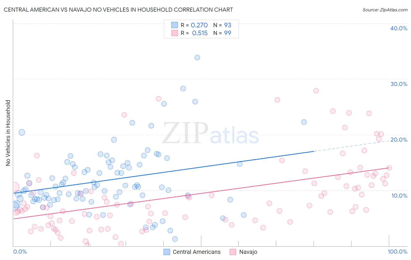 Central American vs Navajo No Vehicles in Household