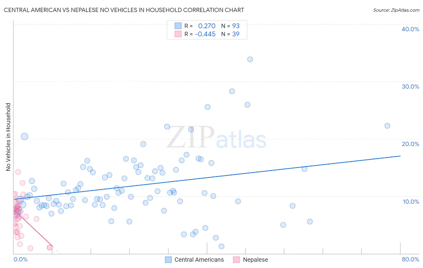 Central American vs Nepalese No Vehicles in Household