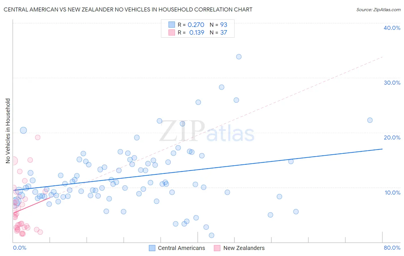 Central American vs New Zealander No Vehicles in Household