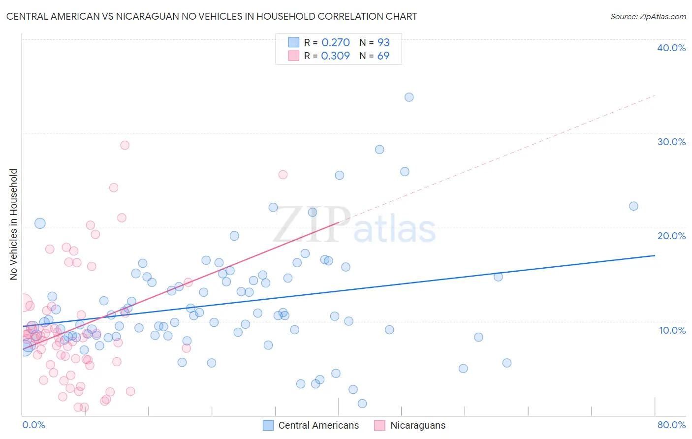 Central American vs Nicaraguan No Vehicles in Household
